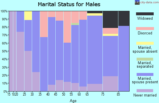 Zip code 66521 marital status for males