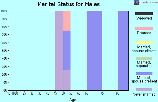 Zip code 66522 marital status for males