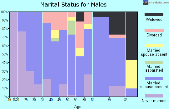 Zip code 66523 marital status for males