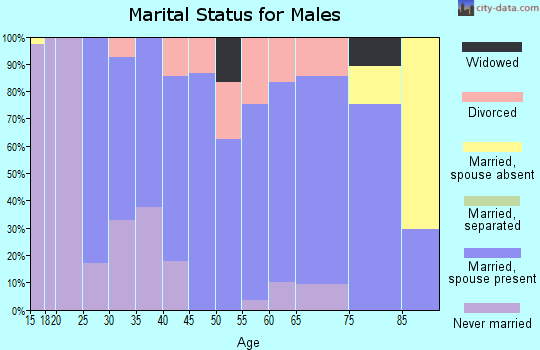 Zip code 66524 marital status for males