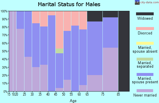 Zip code 66531 marital status for males