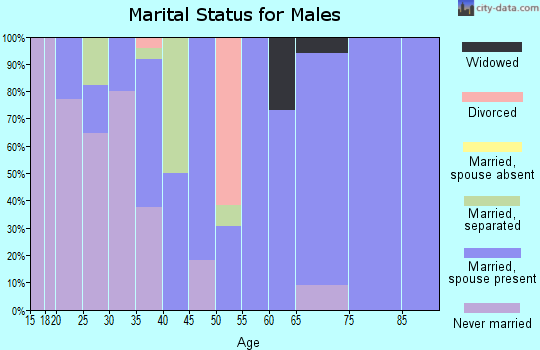 Zip code 66532 marital status for males