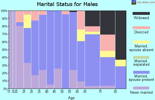 Zip code 66534 marital status for males
