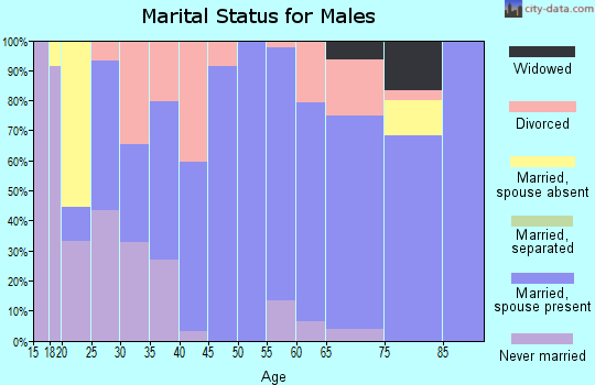 Zip code 66535 marital status for males