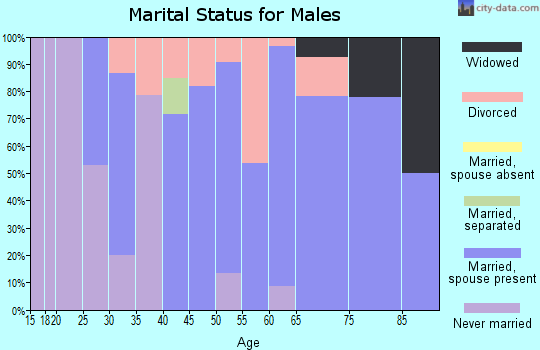 Zip code 66537 marital status for males