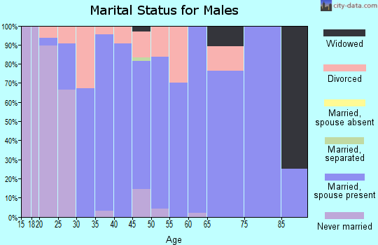 Zip code 66539 marital status for males
