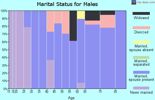 Zip code 66540 marital status for males