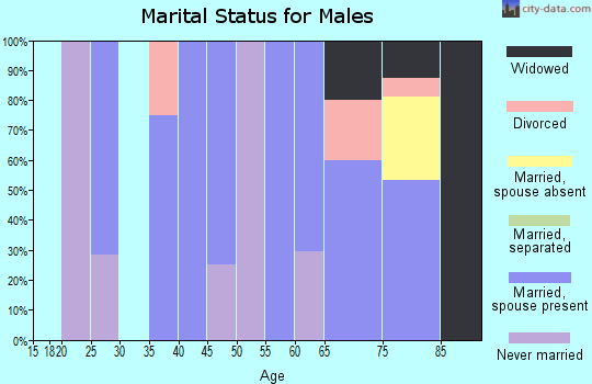 Zip code 66544 marital status for males