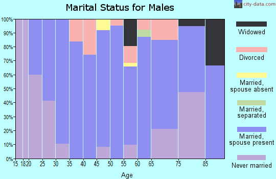 Zip code 66549 marital status for males