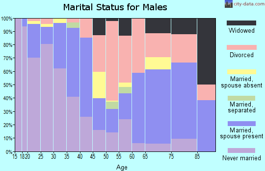 Zip code 66607 marital status for males