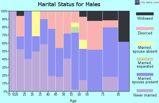 Zip code 66616 marital status for males
