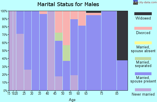 Zip code 66710 marital status for males