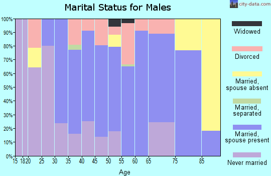 Zip code 66712 marital status for males
