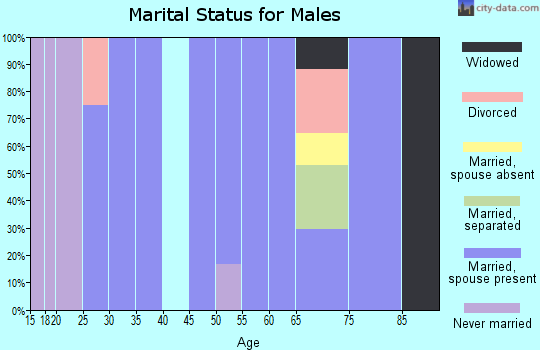 Zip code 66714 marital status for males
