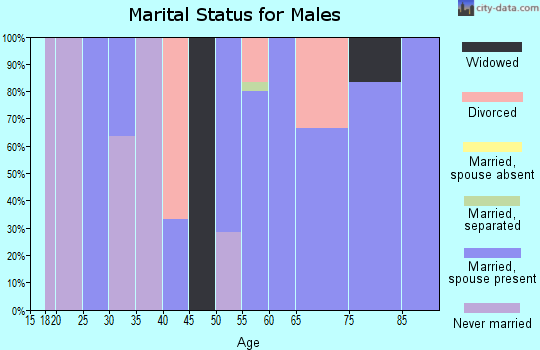 Zip code 66732 marital status for males