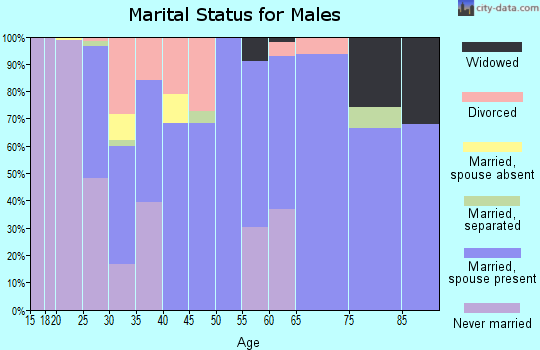 Zip code 66733 marital status for males