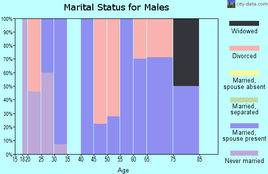 Zip code 66738 marital status for males
