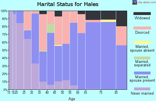 Zip code 66749 marital status for males