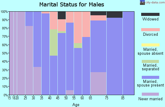 Zip code 66753 marital status for males