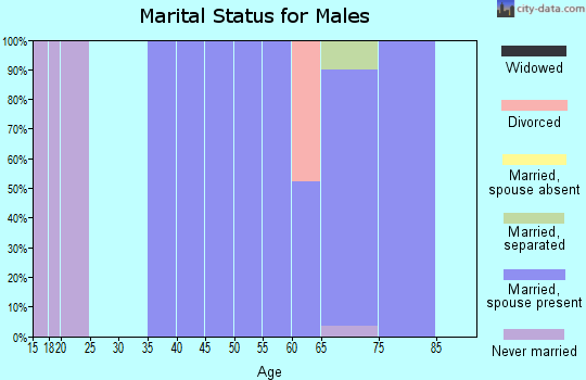 Zip code 66754 marital status for males