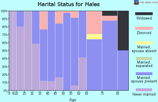 Zip code 66755 marital status for males