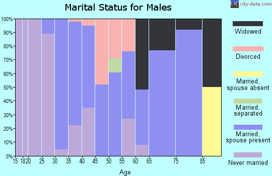 Zip code 66756 marital status for males