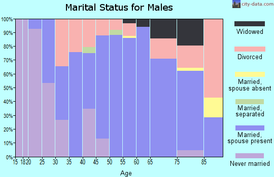 Zip code 66757 marital status for males