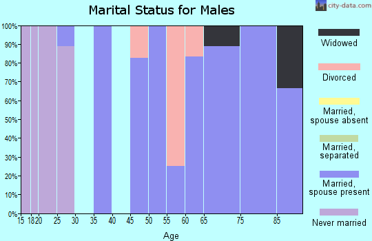 Zip code 66758 marital status for males