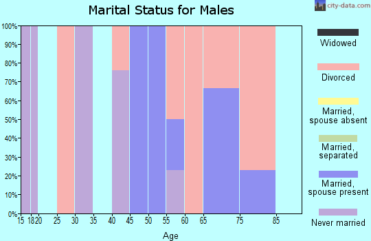 Zip code 66761 marital status for males