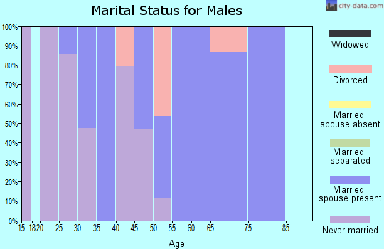 Zip code 66770 marital status for males