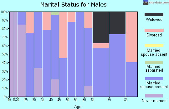 Zip code 66773 marital status for males