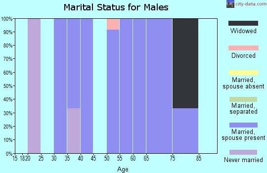 Zip code 66830 marital status for males