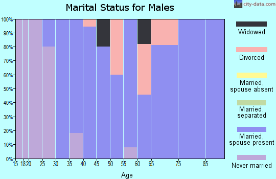 Zip code 66833 marital status for males