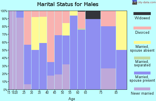 Zip code 66834 marital status for males