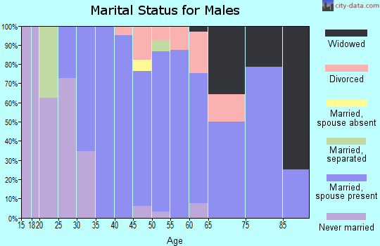 Zip code 66835 marital status for males