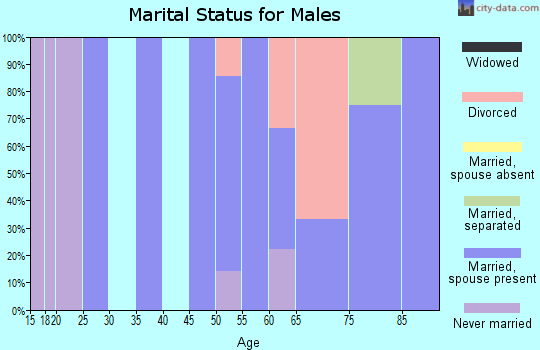 Zip code 66842 marital status for males