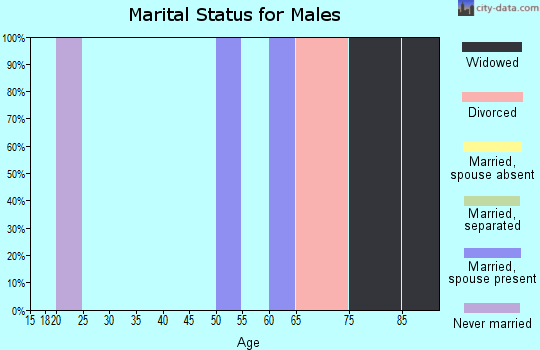 Zip code 66843 marital status for males