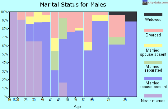 Zip code 66845 marital status for males