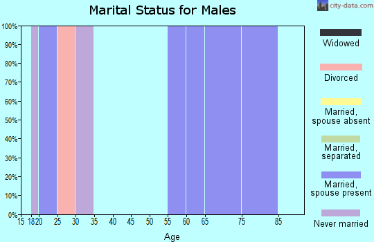 Zip code 66850 marital status for males