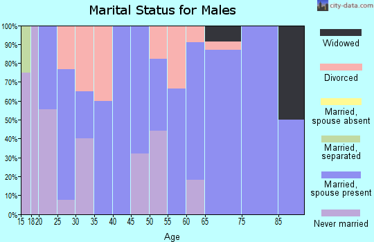 Zip code 66852 marital status for males