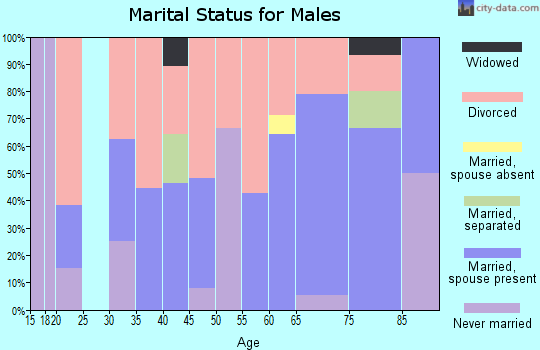 Zip code 66853 marital status for males