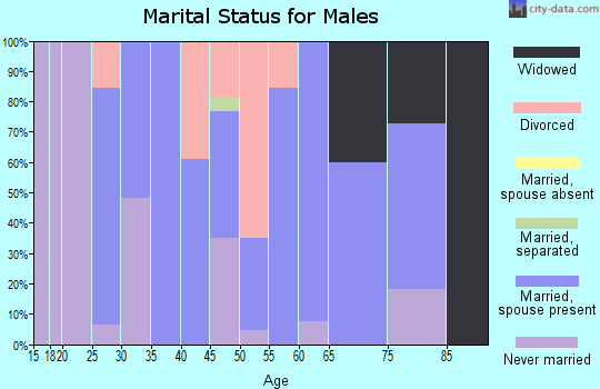Zip code 66854 marital status for males