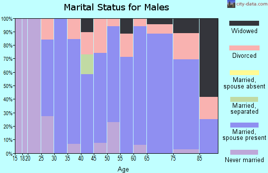 Zip code 66860 marital status for males