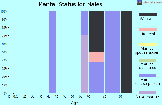 Zip code 66862 marital status for males
