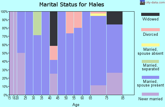 Zip code 66864 marital status for males