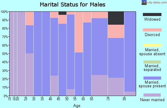 Zip code 66865 marital status for males