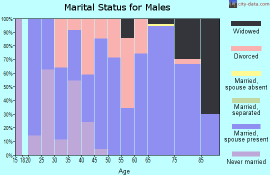 Zip code 66871 marital status for males