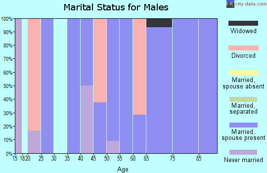 Zip code 66930 marital status for males