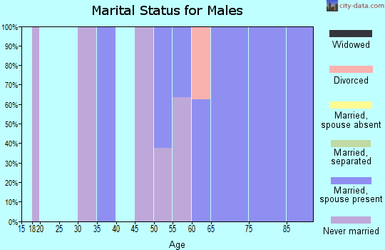 Zip code 66932 marital status for males