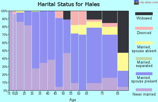 Zip code 66935 marital status for males